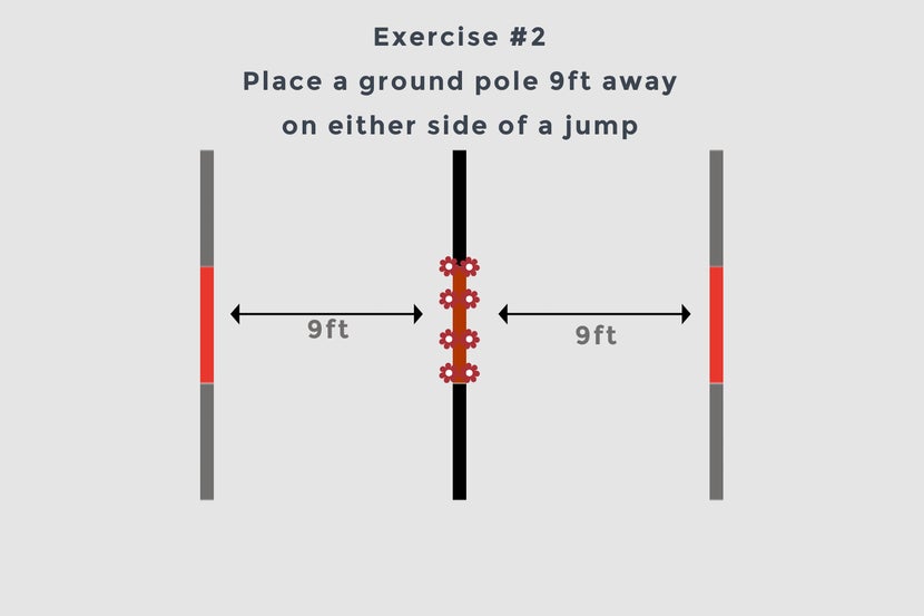 A diagram showing the exercise of pole-jump-pole, a ground pole 9 ft from a jump followed by another ground pole 9 ft away.